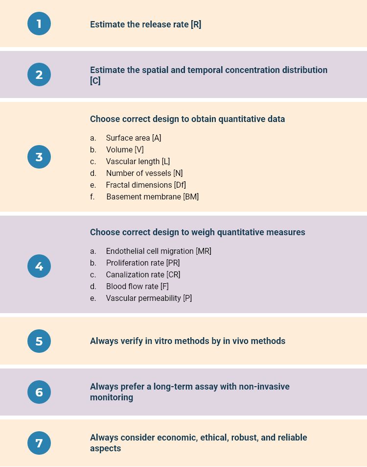 Choosing the right angiogenesis assay