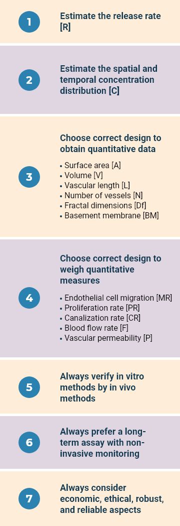 Choosing the right angiogenesis assay